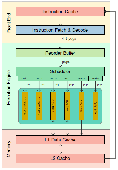 Uops Info